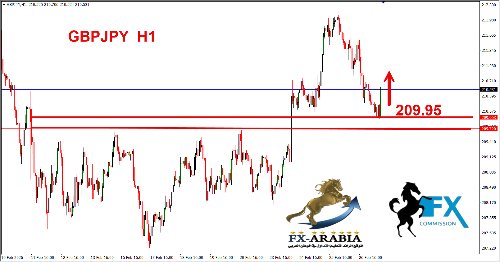 التحليل الفني الباوند ين اليوم 27/2/2026