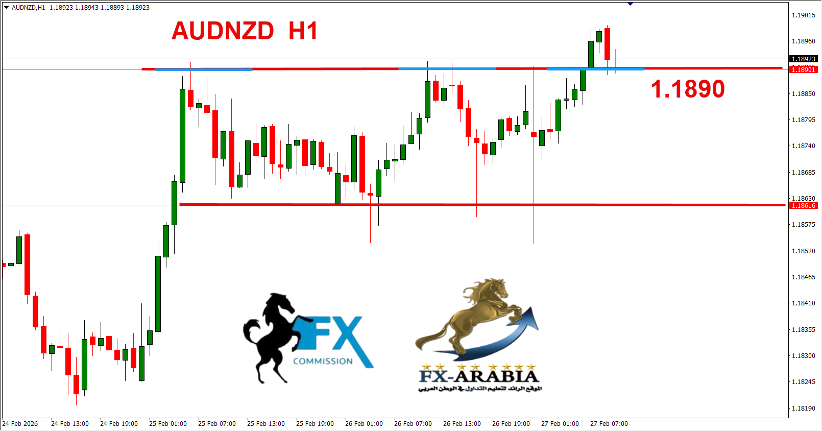 التحليل الفني الاسترالي نيوزلندي اليوم 27/2/2026