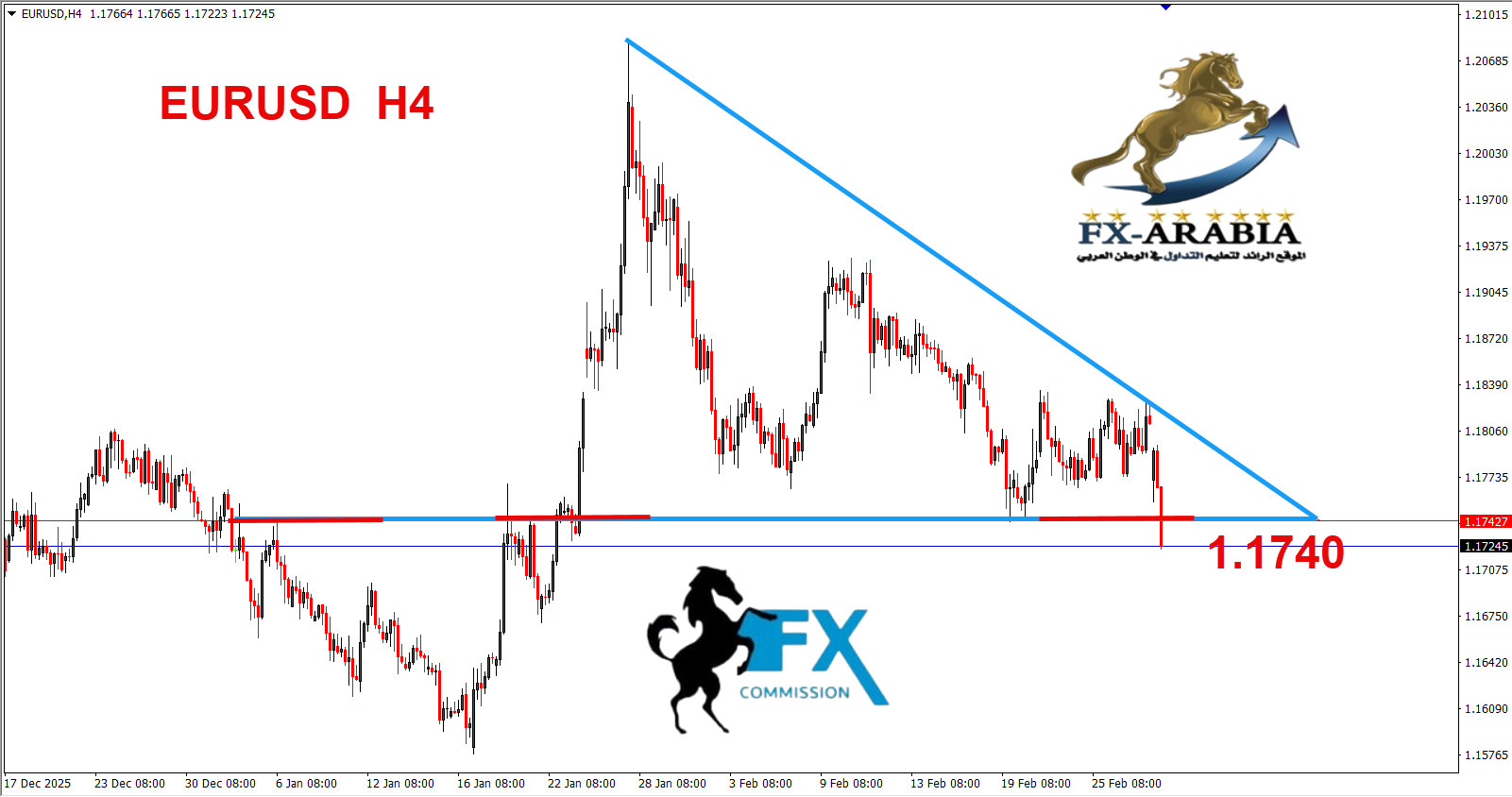 التحليل الفني اليورو دولار اليوم 2/3/2026