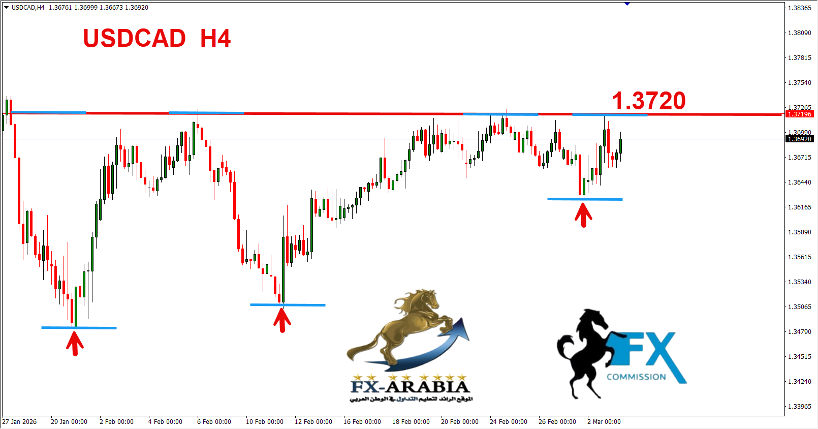 التحليل الفني الدولار كندي اليوم 3/3/2026