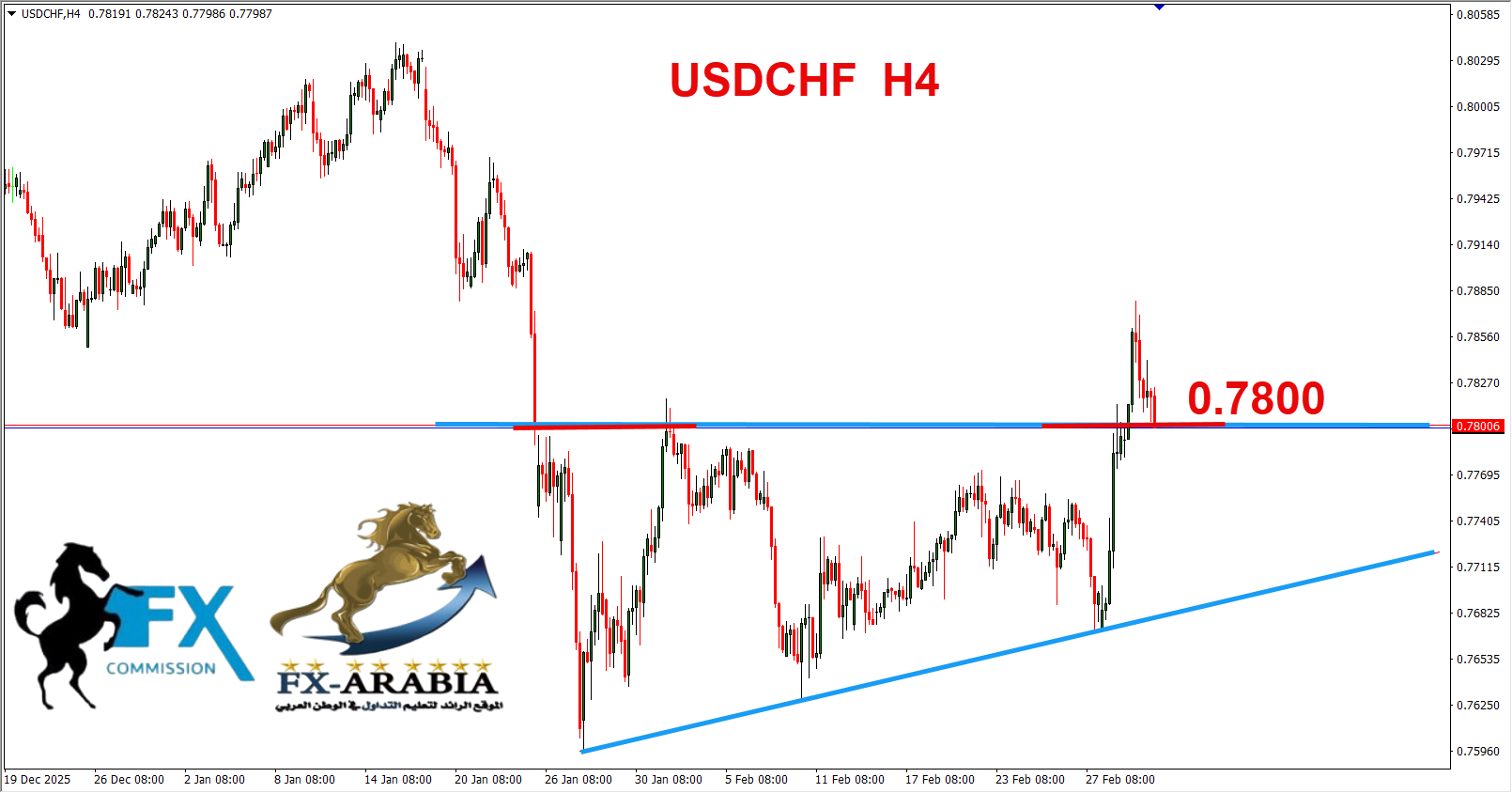 التحليل الفني الدولار فرنك اليوم 4/3/2026