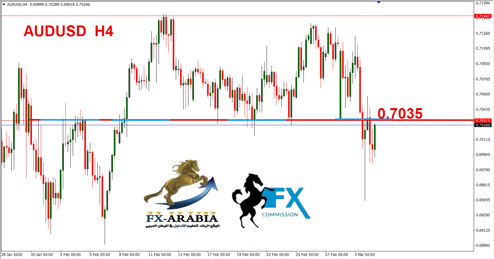 التحليل الفني الاسترالي دولار اليوم 4/3/2026