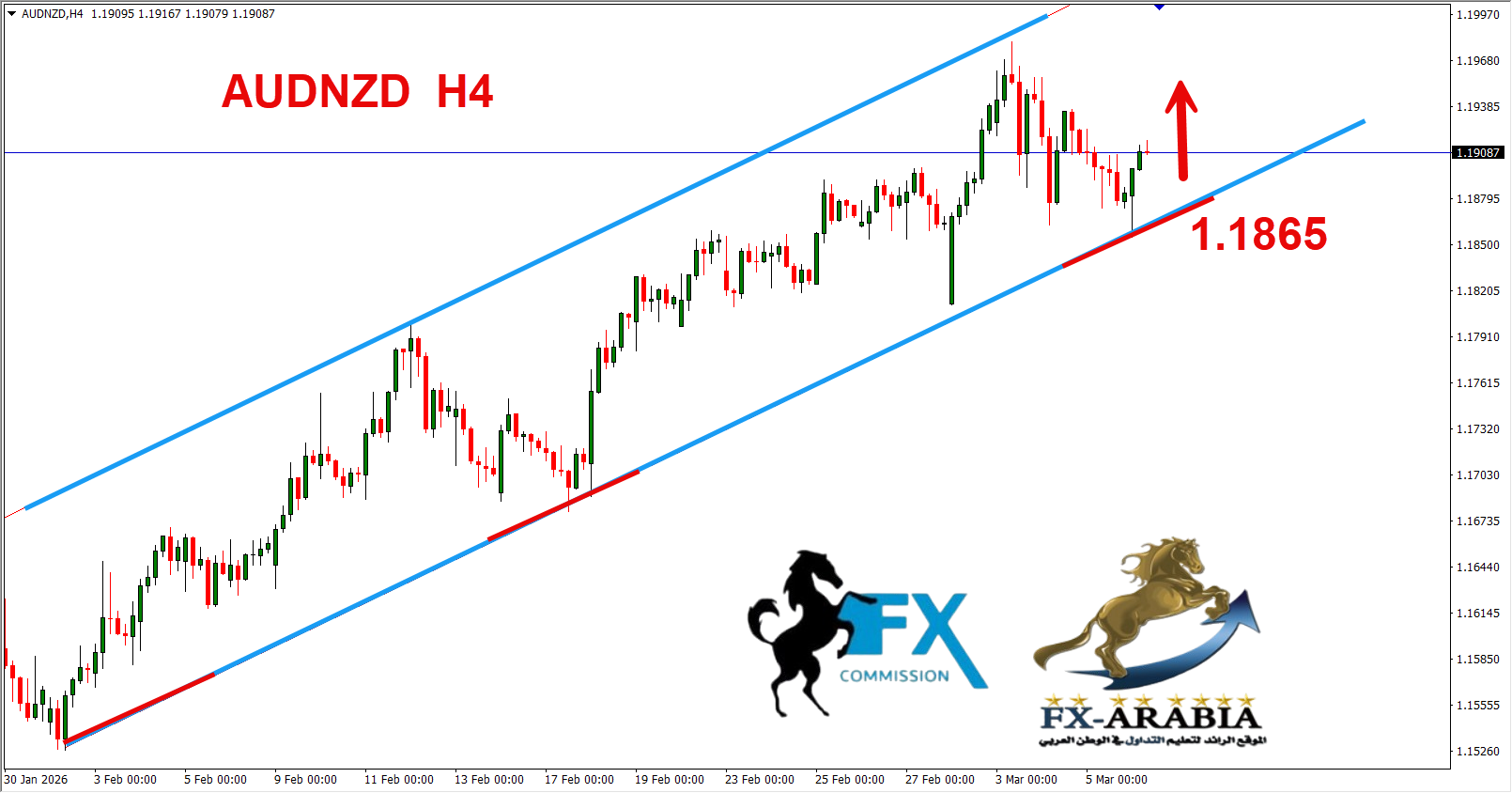 التحليل الفني الاسترالي نيوزلندي اليوم 6/3/2026