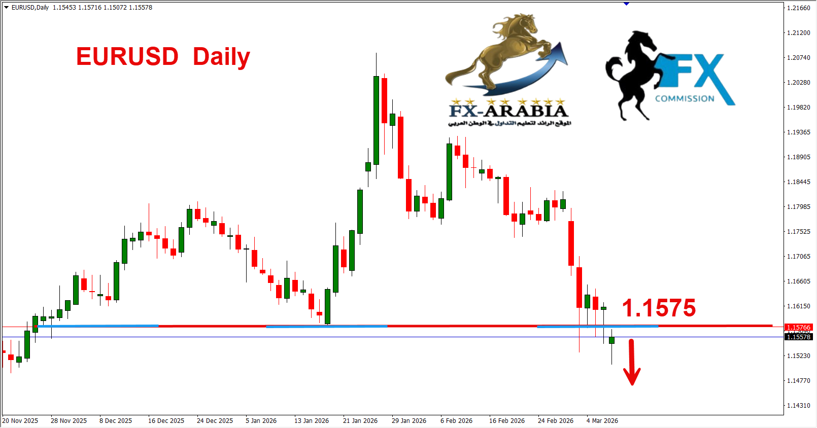 التحليل الفني اليورو دولار اليوم 9/3/2026