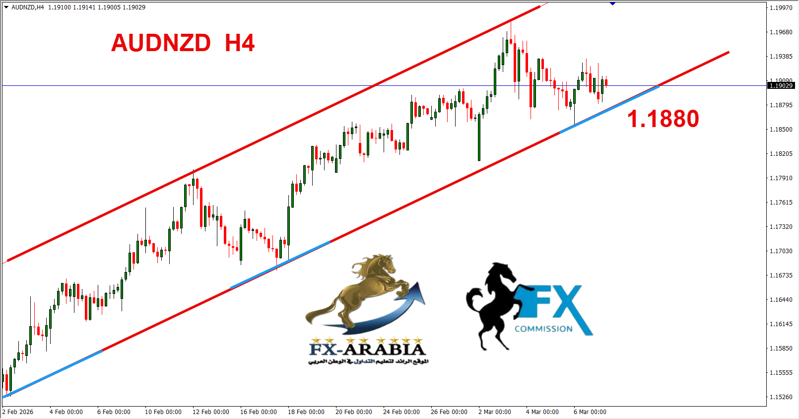 التحليل الفني الاسترالي نيوزلندي اليوم 9/3/2026