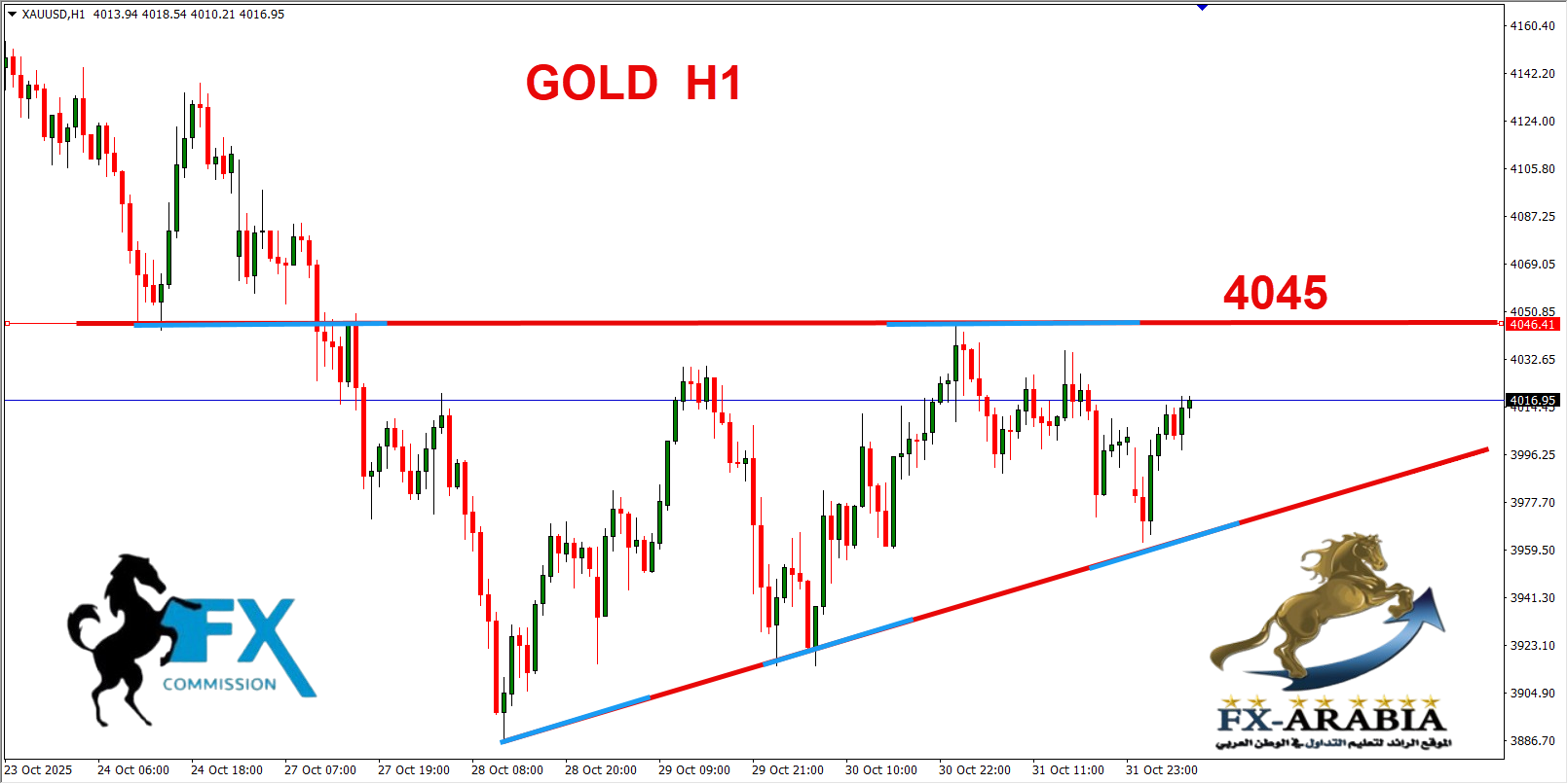 التحليل الفني الذهب اليوم 3/11/2025