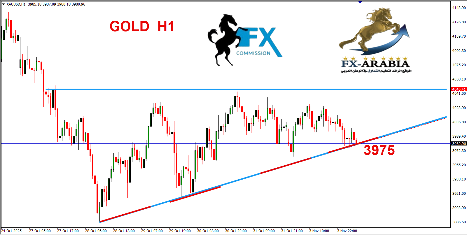التحليل الفني الذهب اليوم 4/11/2025