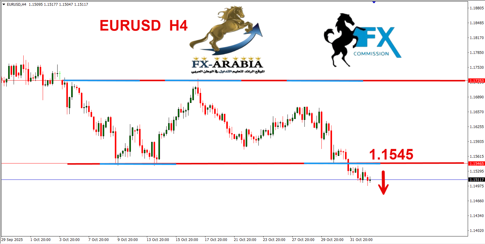 التحليل الفني اليورو دولار اليوم 4/11/2025