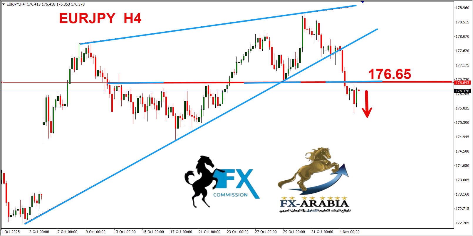 التحليل الفني اليورو ين اليوم 5/11/2025