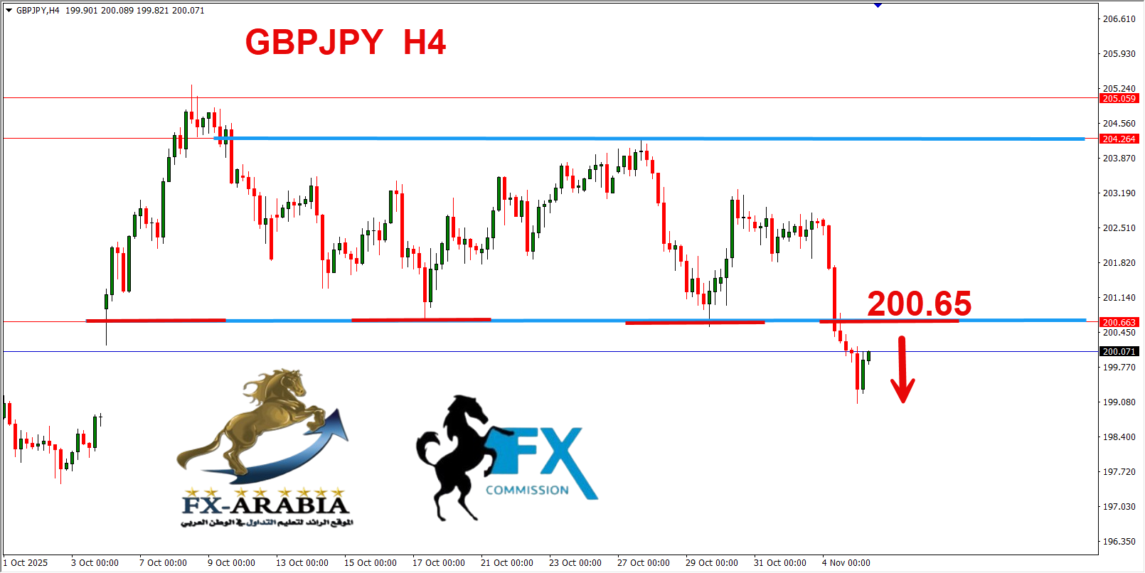 التحليل الفني الباوند ين اليوم 5/11/2025