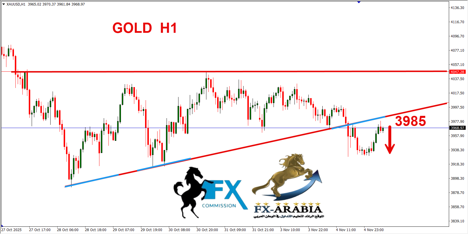 التحليل الفني الذهب اليوم 5/11/2025
