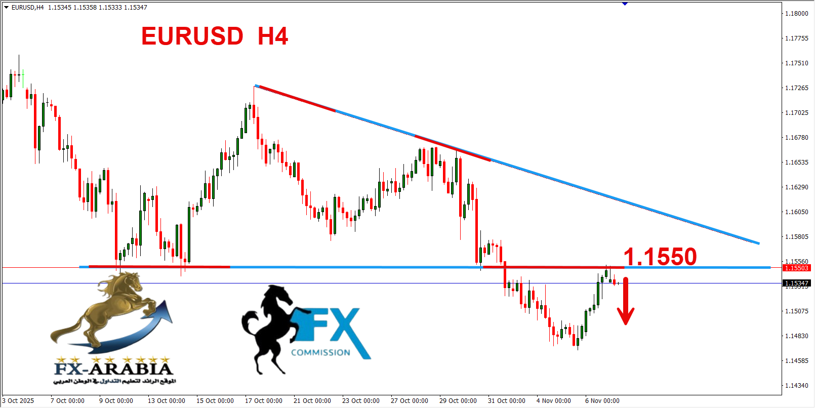 التحليل الفني اليورو دولار اليوم 7/11/2025