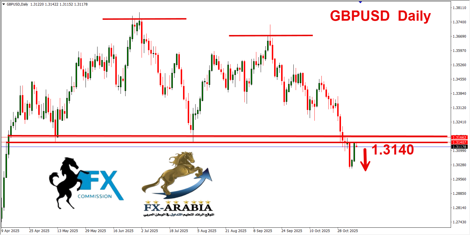 التحليل الفني الباوند دولار اليوم 7/11/2025