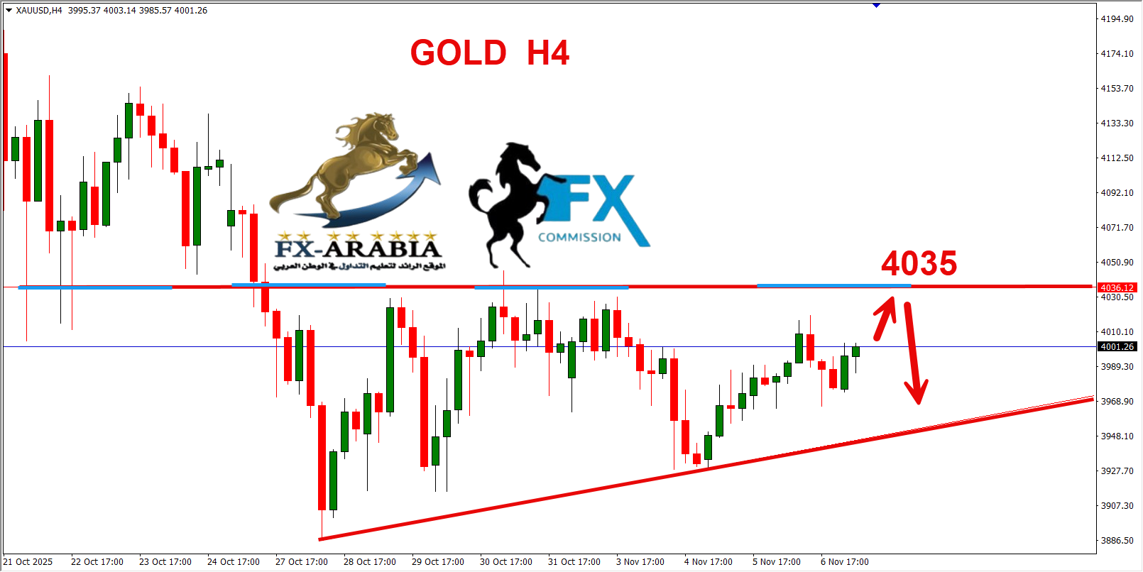 التحليل الفني الذهب اليوم 7/11/2025