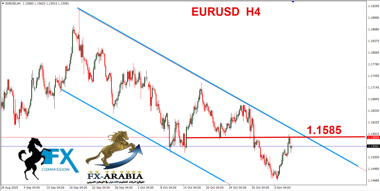 التحليل الفني اليورو دولار اليوم 10/11/2025
