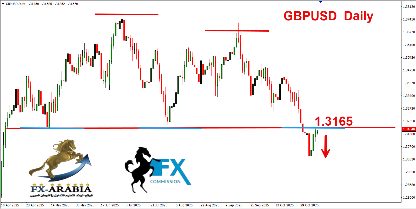 التحليل الفني الباوند دولار اليوم 10/11/2025