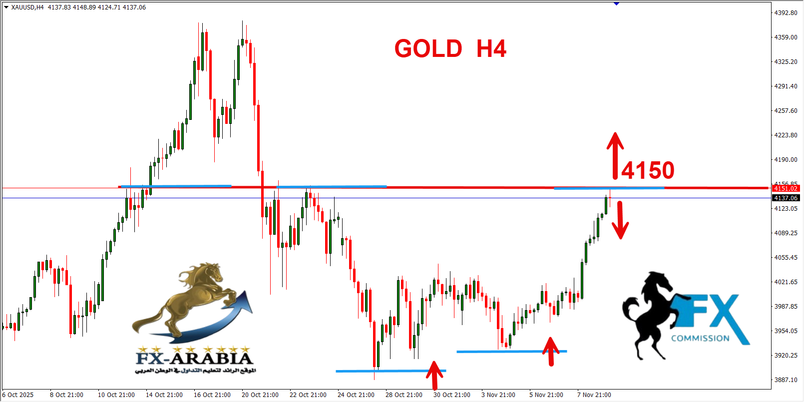 التحليل الفني الذهب اليوم 11/11/2025