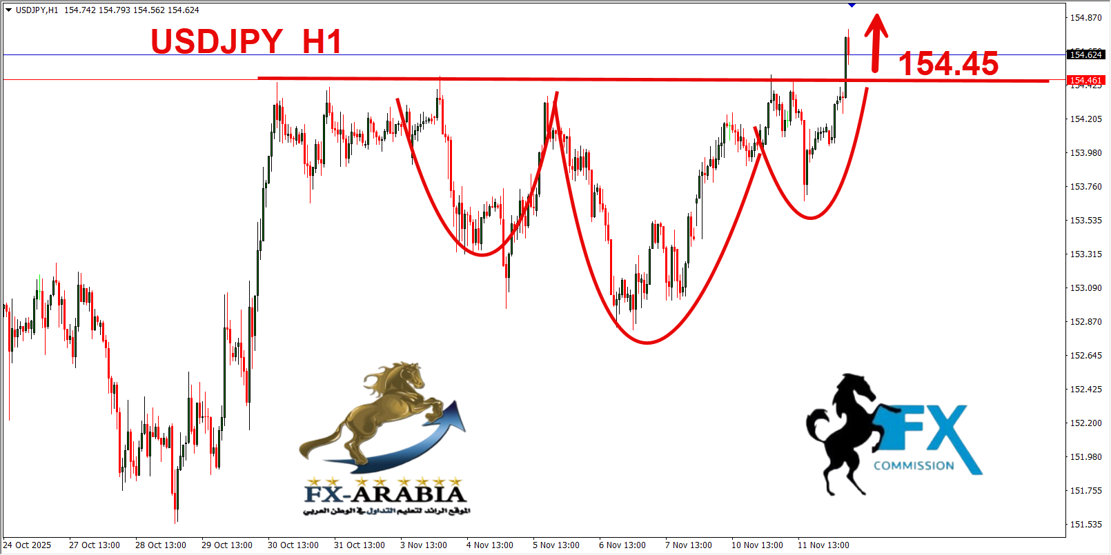 التحليل الفني الدولار ين اليوم 12/11/2025