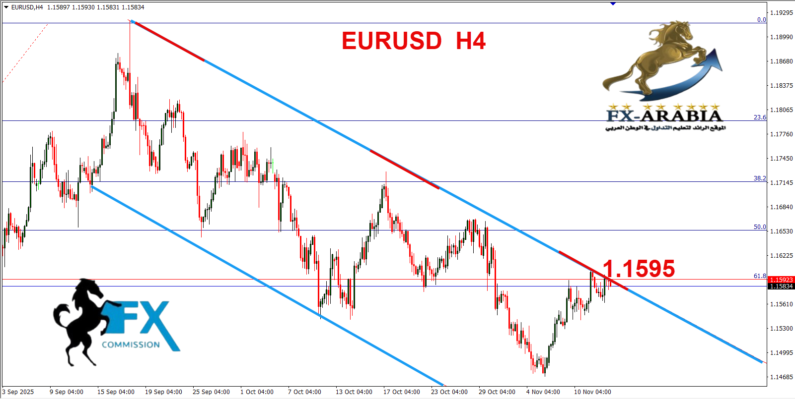 التحليل الفني اليورو دولار اليوم 13/11/2025