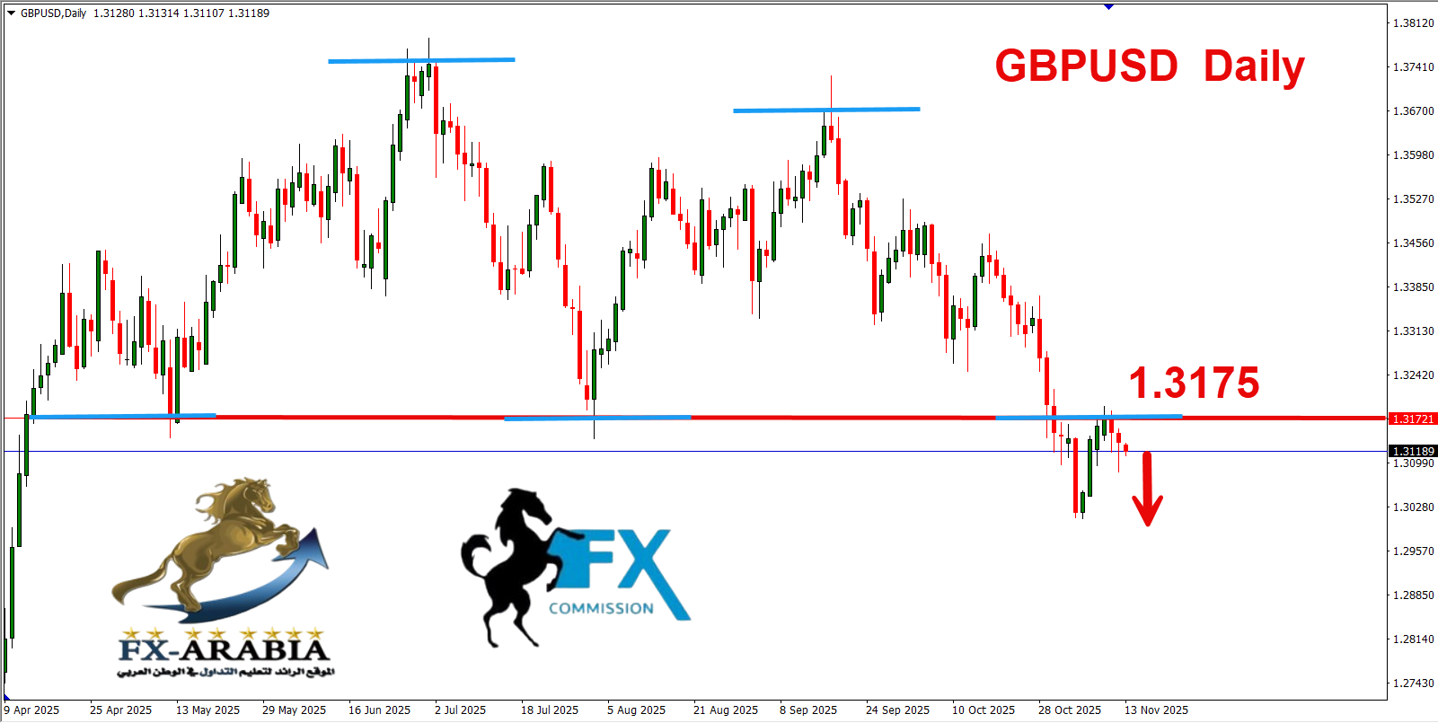 التحليل الفني الباوند دولار اليوم 13/11/2025