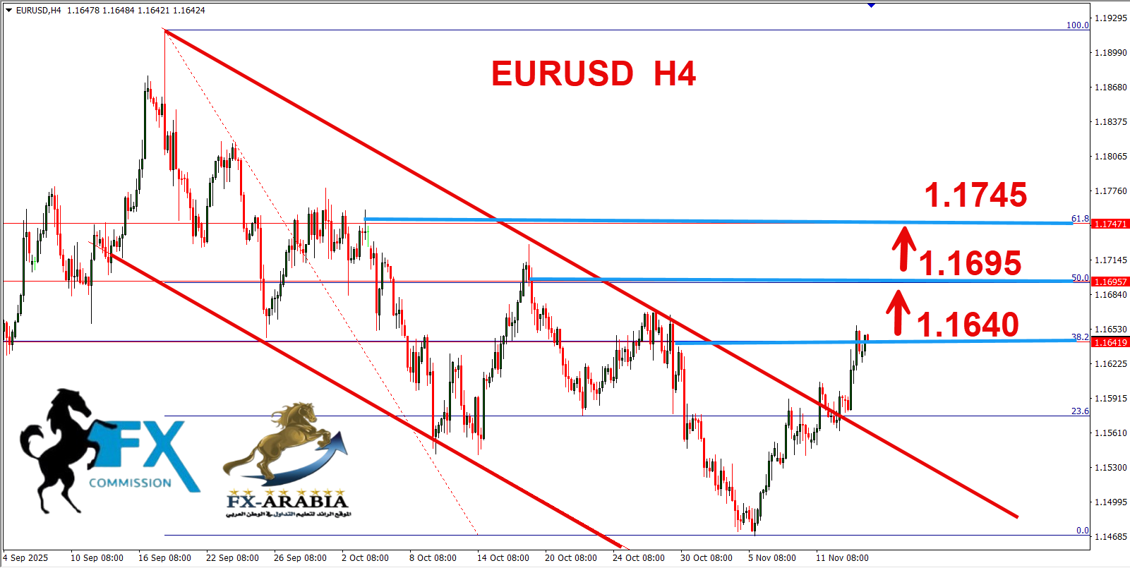التحليل الفني اليورو دولار اليوم 14/11/2025