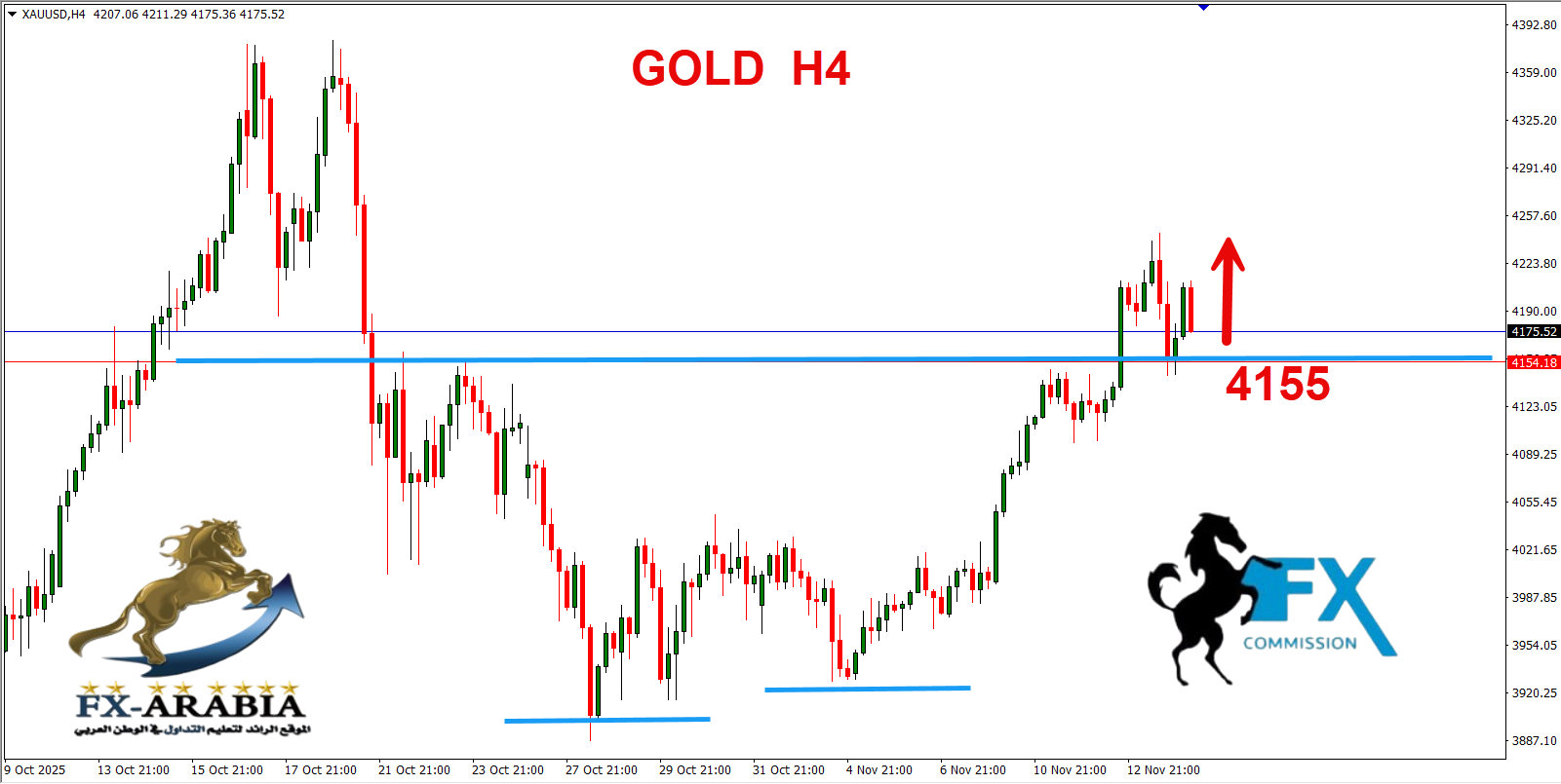 التحليل الفني الذهب اليوم 14/11/2025