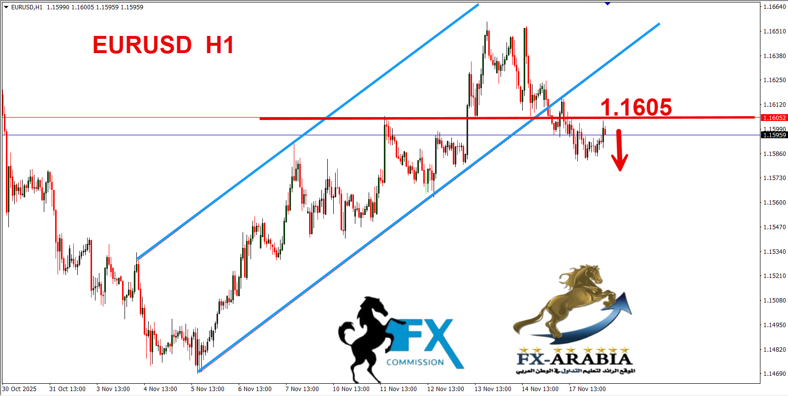 التحليل الفني اليورو دولار اليوم 18/11/2025