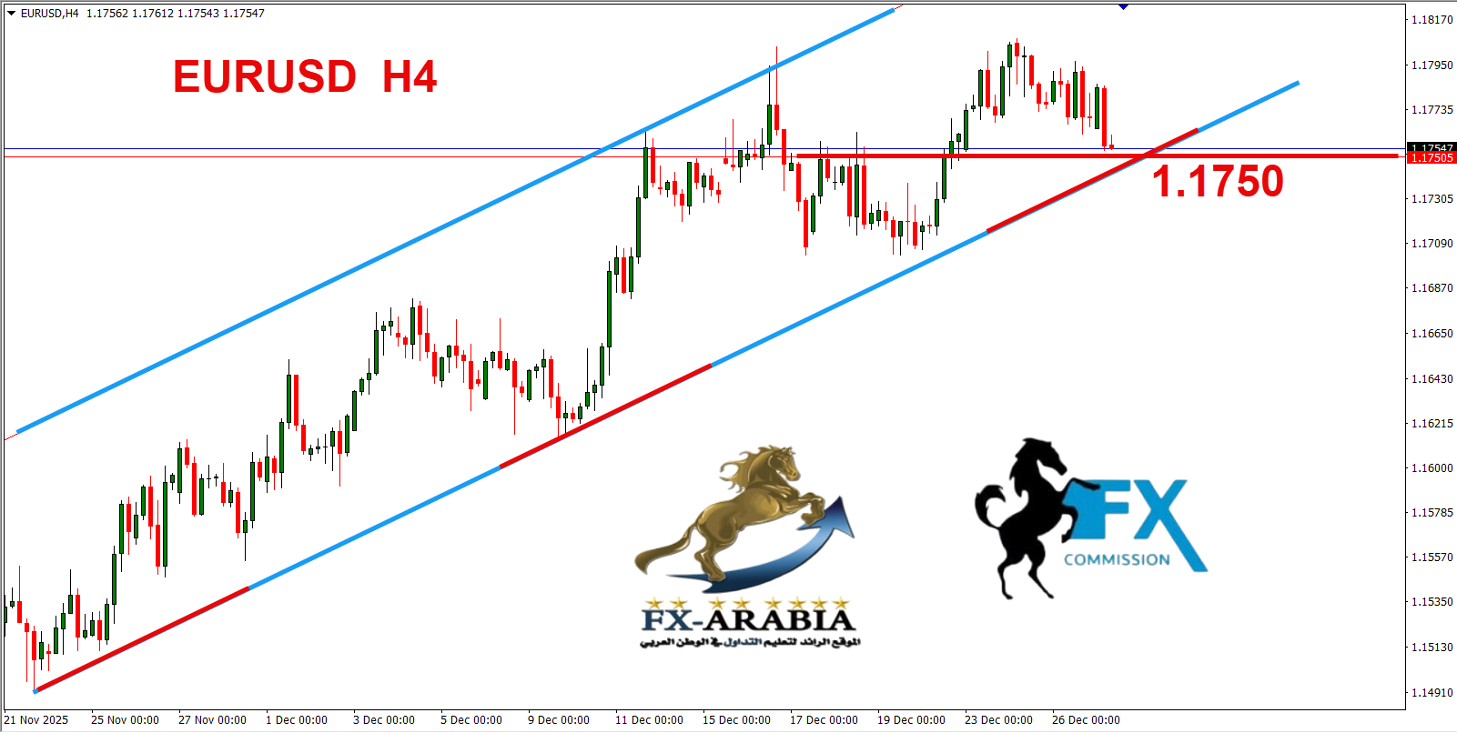 التحليل الفني اليورو دولار اليوم 29/12/2025