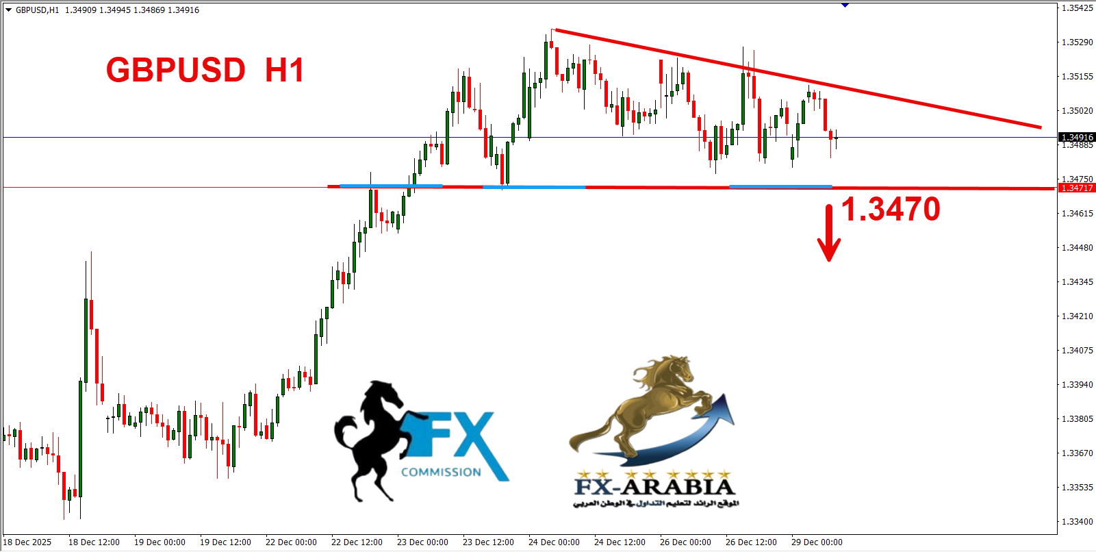 التحليل الفني الباوند دولار اليوم 29/12/2025