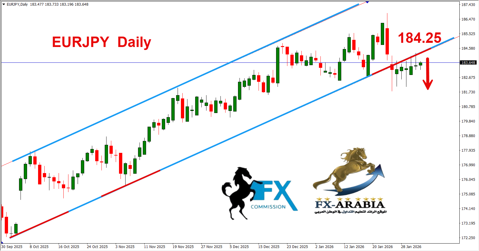 التحليل الفني اليورو ين اليوم 3/2/2026
