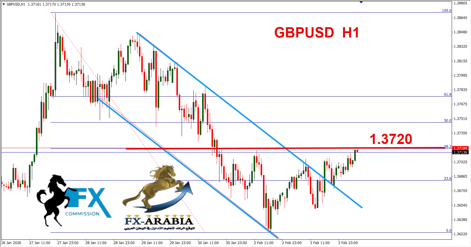 التحليل الفني الباوند دولار اليوم 4/2/2026