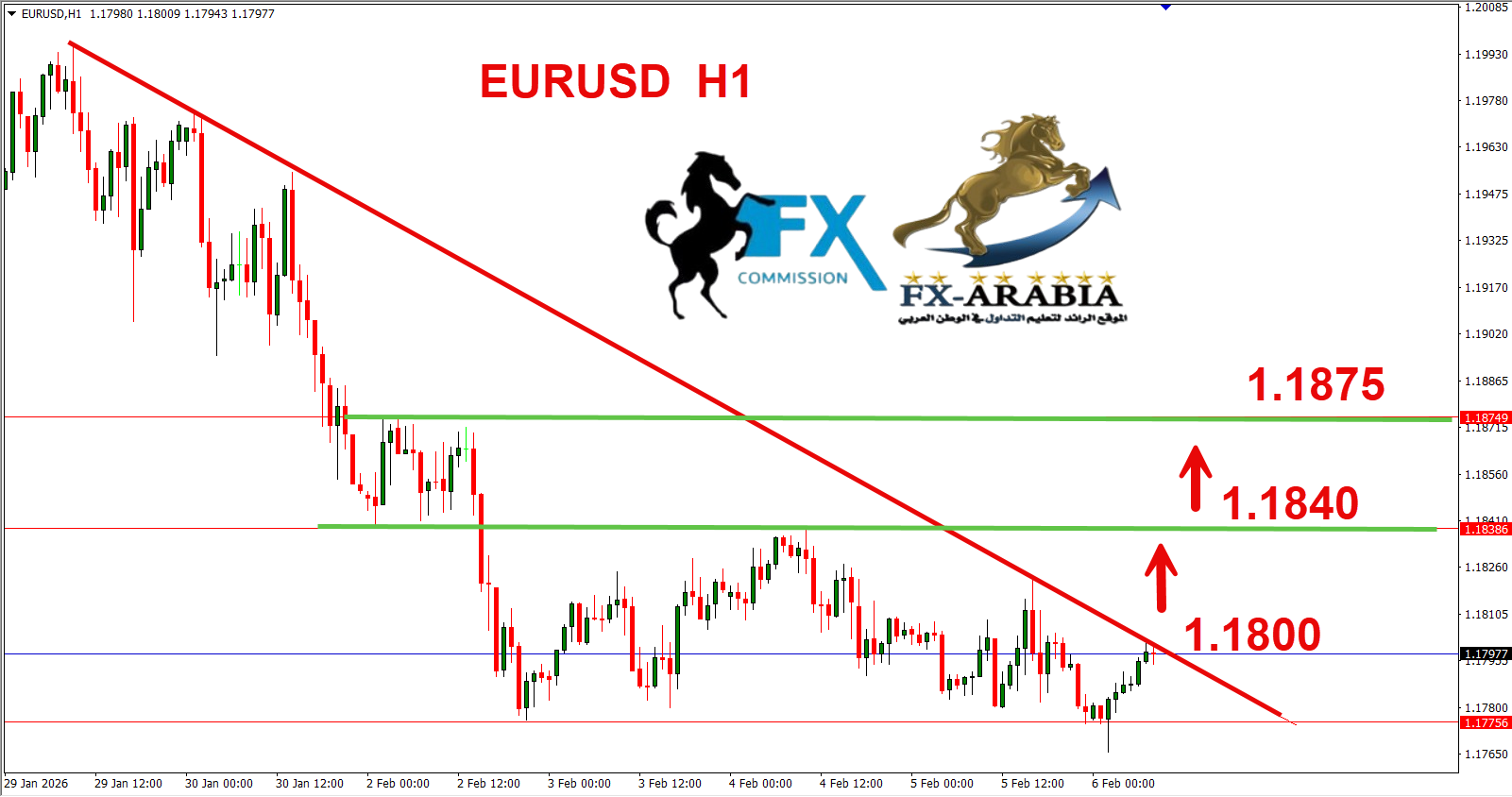 التحليل الفني اليورو دولار اليوم 6/2/2026