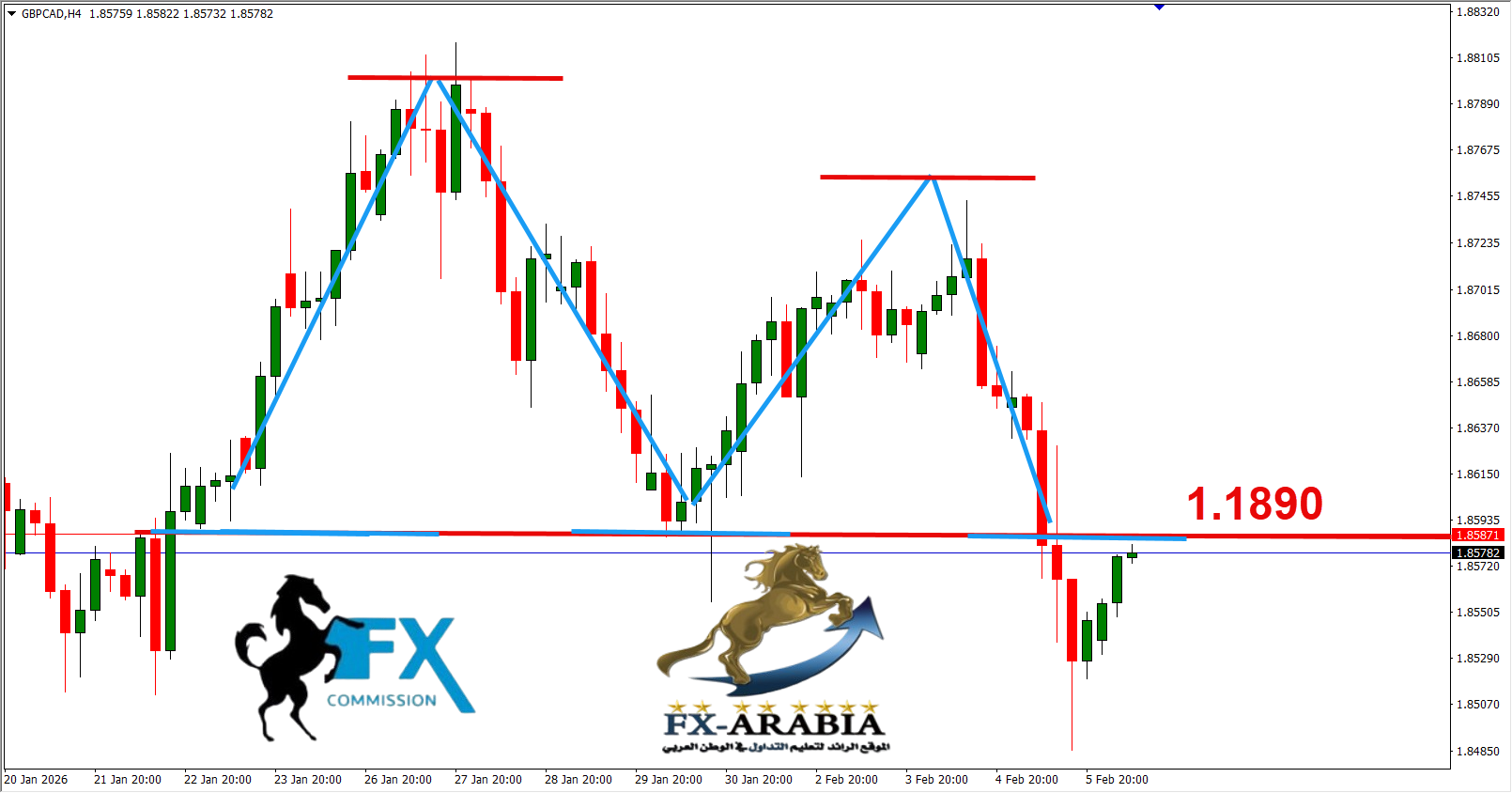 التحليل الفني الباوند كندي اليوم 6/2/2026