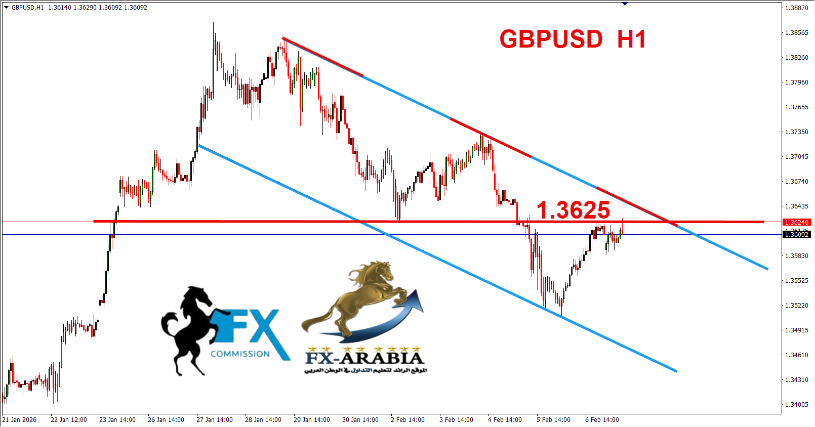 التحليل الفني الباوند دولار اليوم 9/2/2026