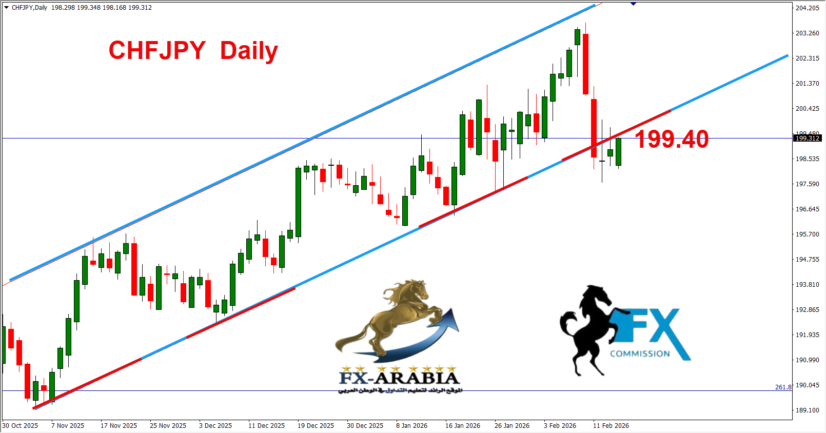 التحليل الفني الفرنك ين اليوم 16/2/2026