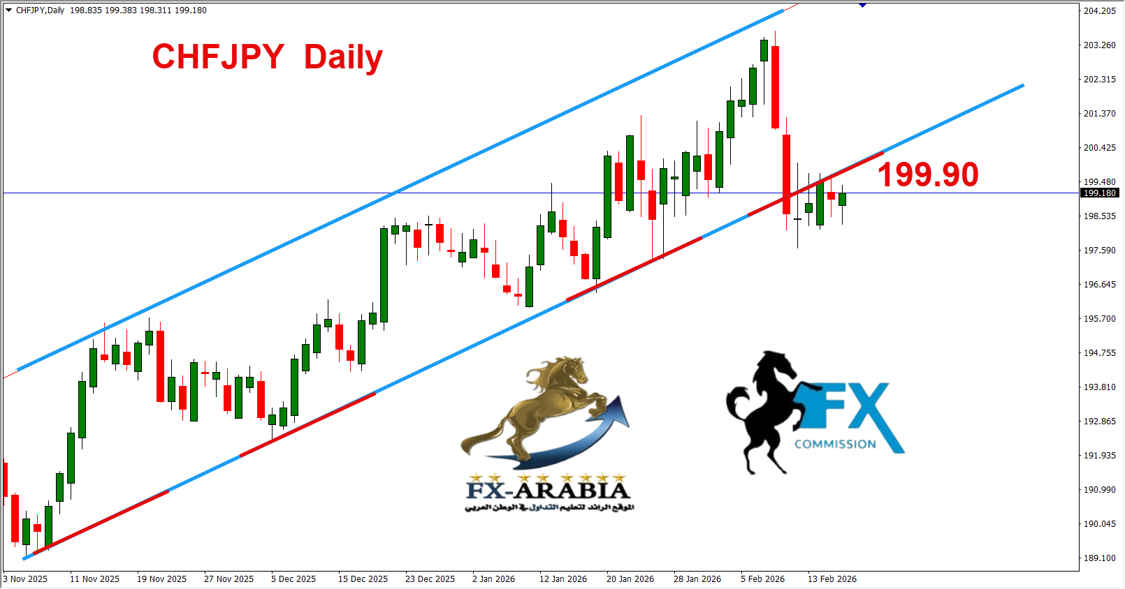 التحليل الفني الفرنك ين اليوم 18/2/2026