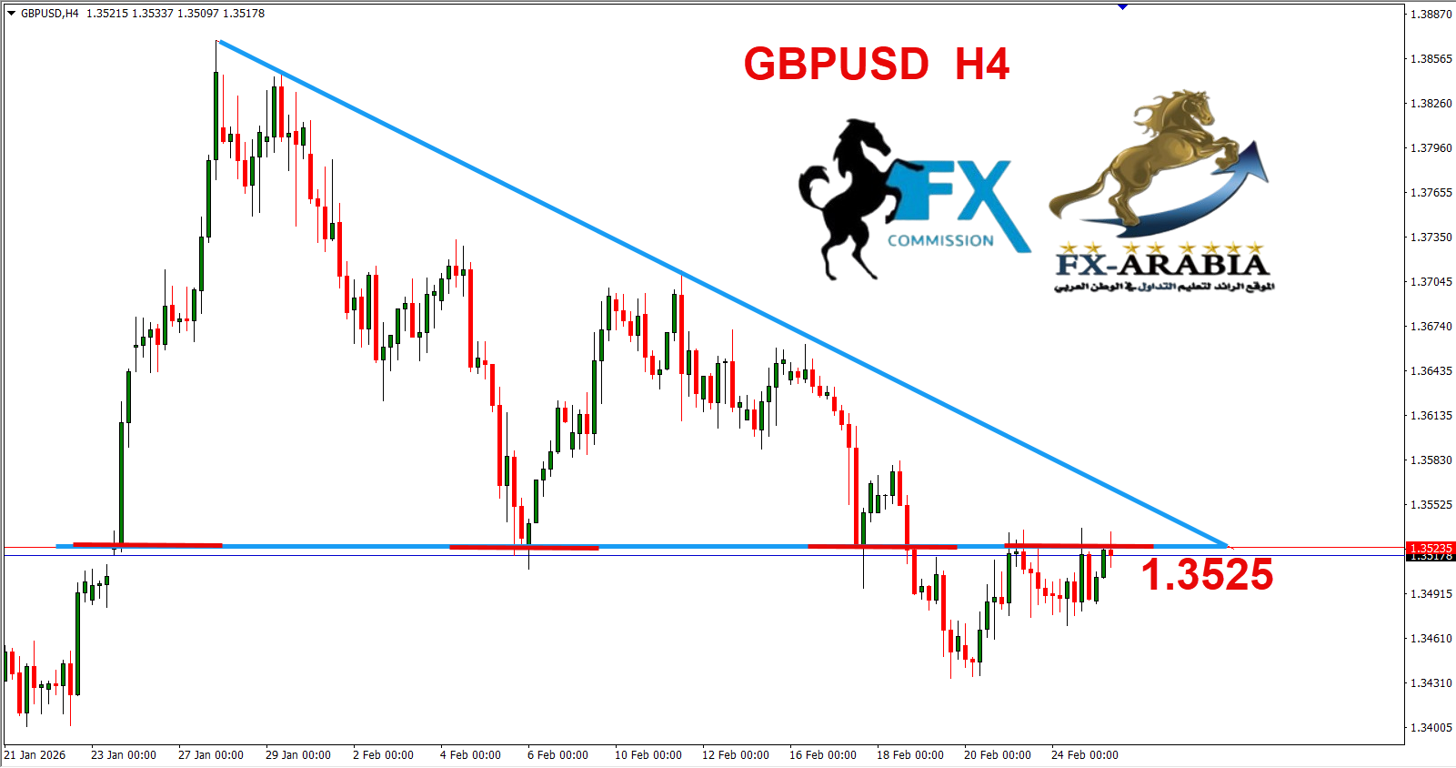 التحليل الفني الباوند دولار اليوم 25/2/2026
