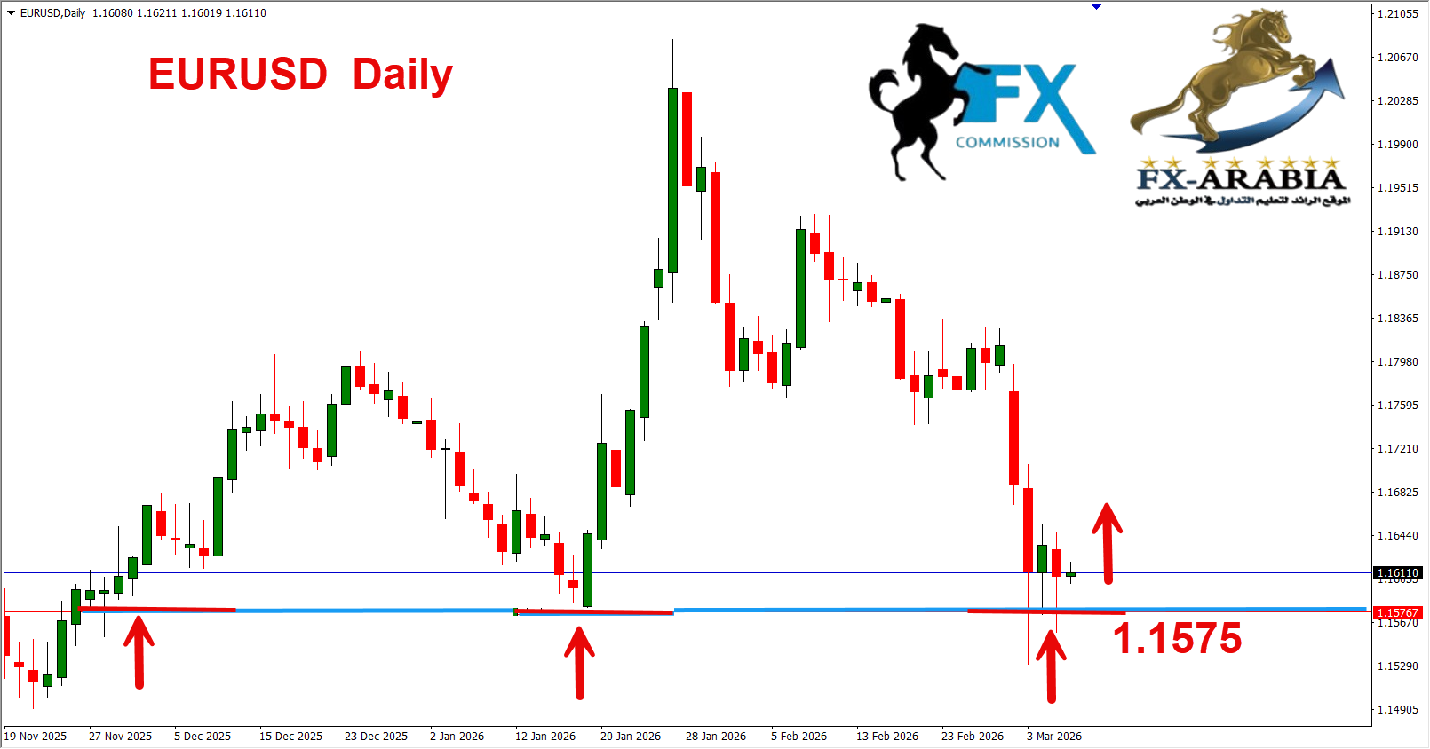 التحليل الفني اليورو دولار اليوم 6/3/2026