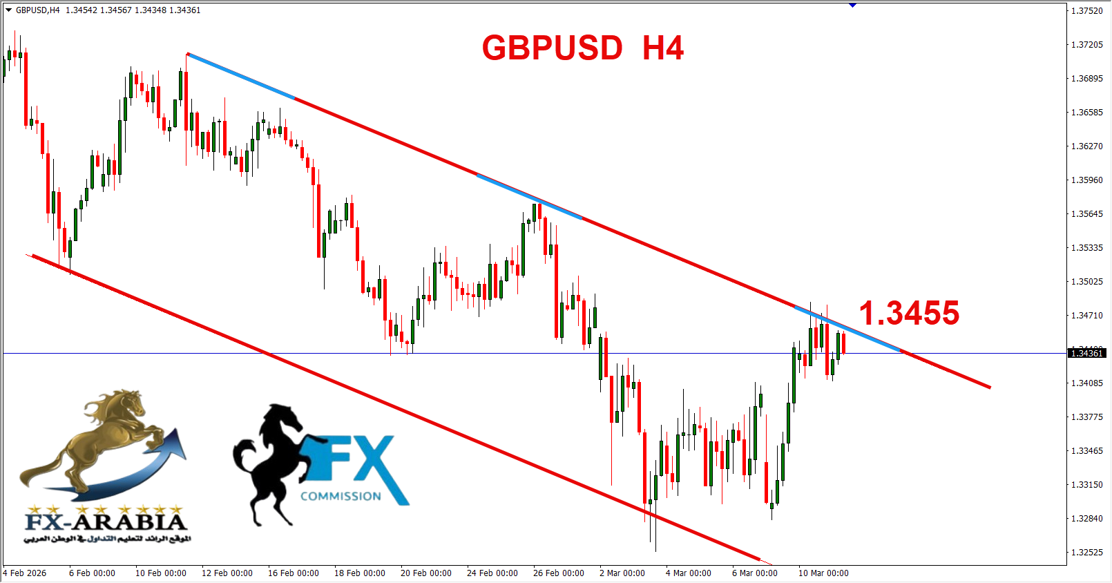 التحليل الفني الباوند دولار اليوم 11/3/2026