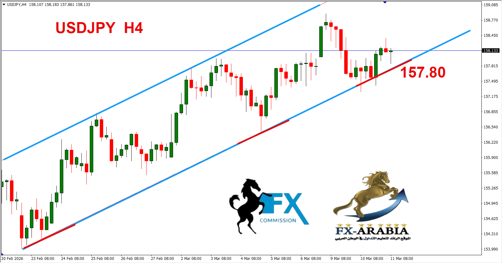 التحليل الفني الدولار ين اليوم 11/3/2026