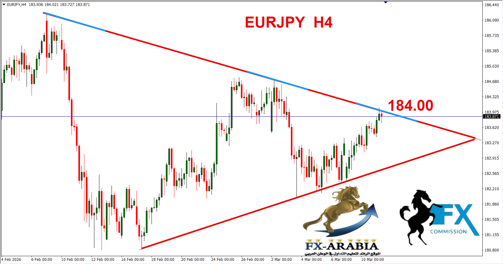 التحليل الفني اليورو ين اليوم 11/3/2026