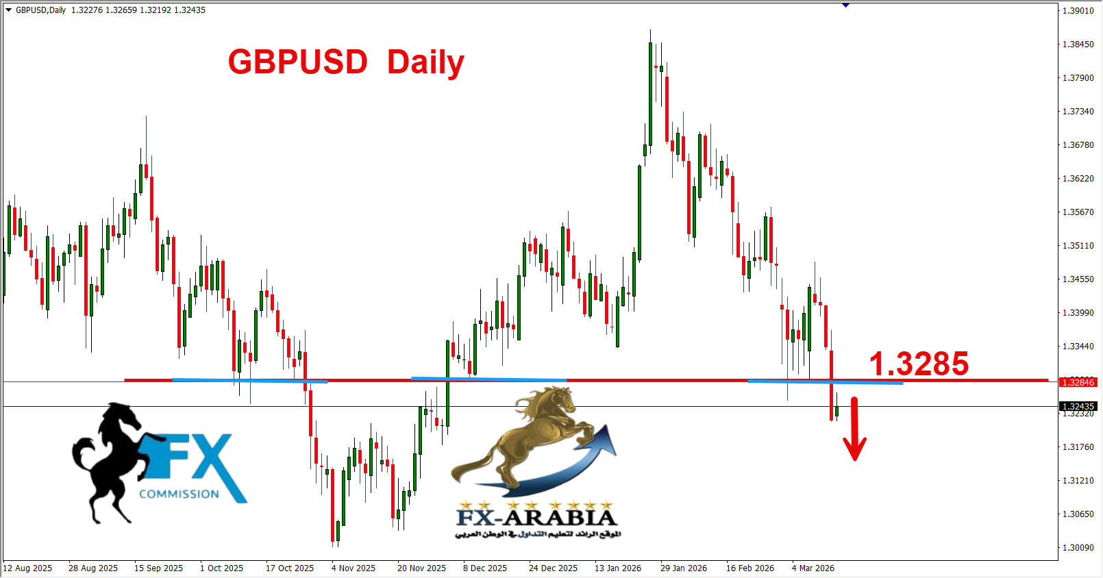 التحليل الفني الباوند دولار اليوم 16/3/2026