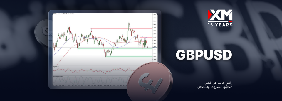 زوج العملات الجنيه الإسترليني مقابل الدولار الأمريكي مهدّد بموجة بيع جديدة..