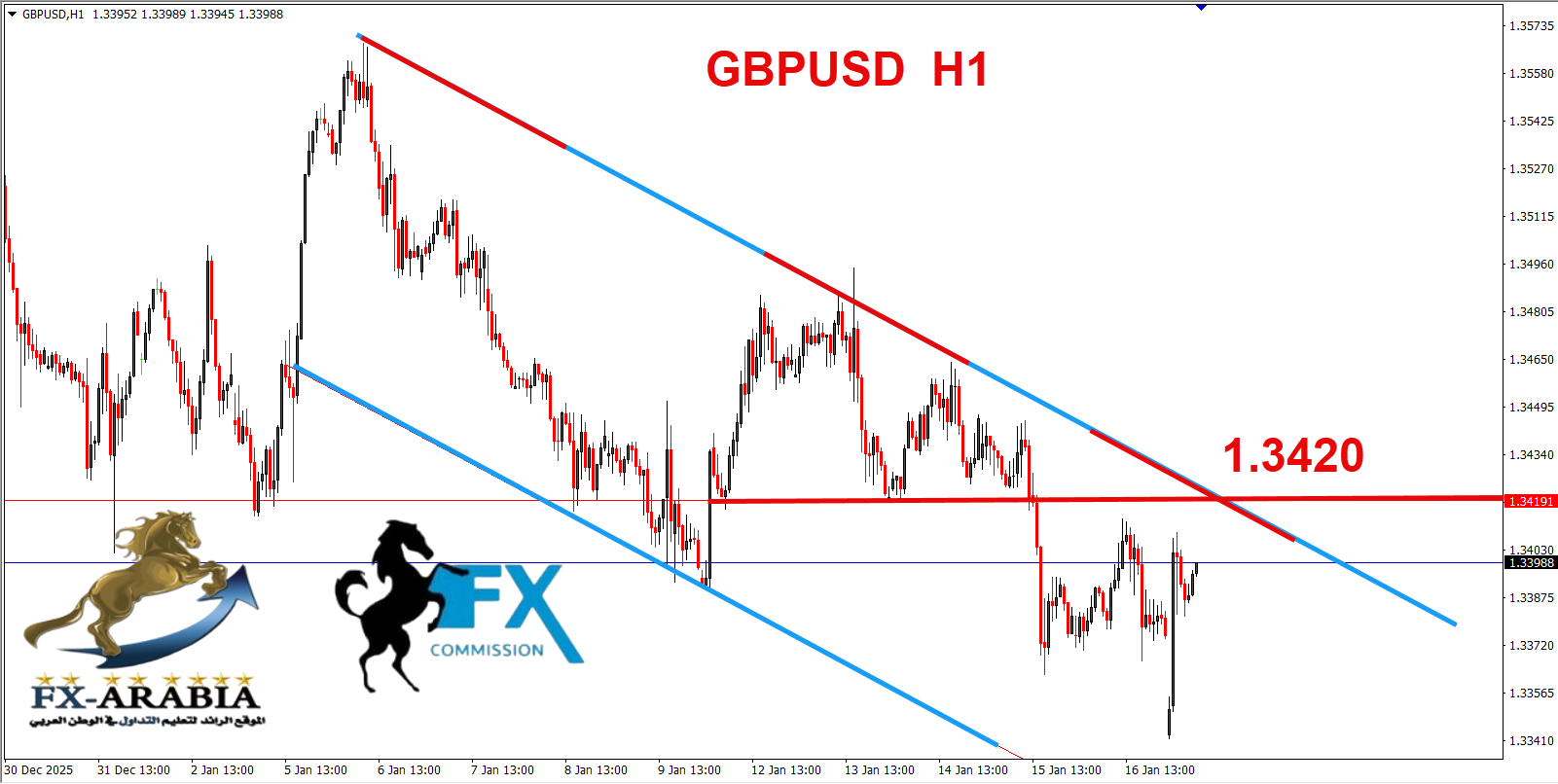 التحليل الفني الباوند دولار اليوم 19/1/2026