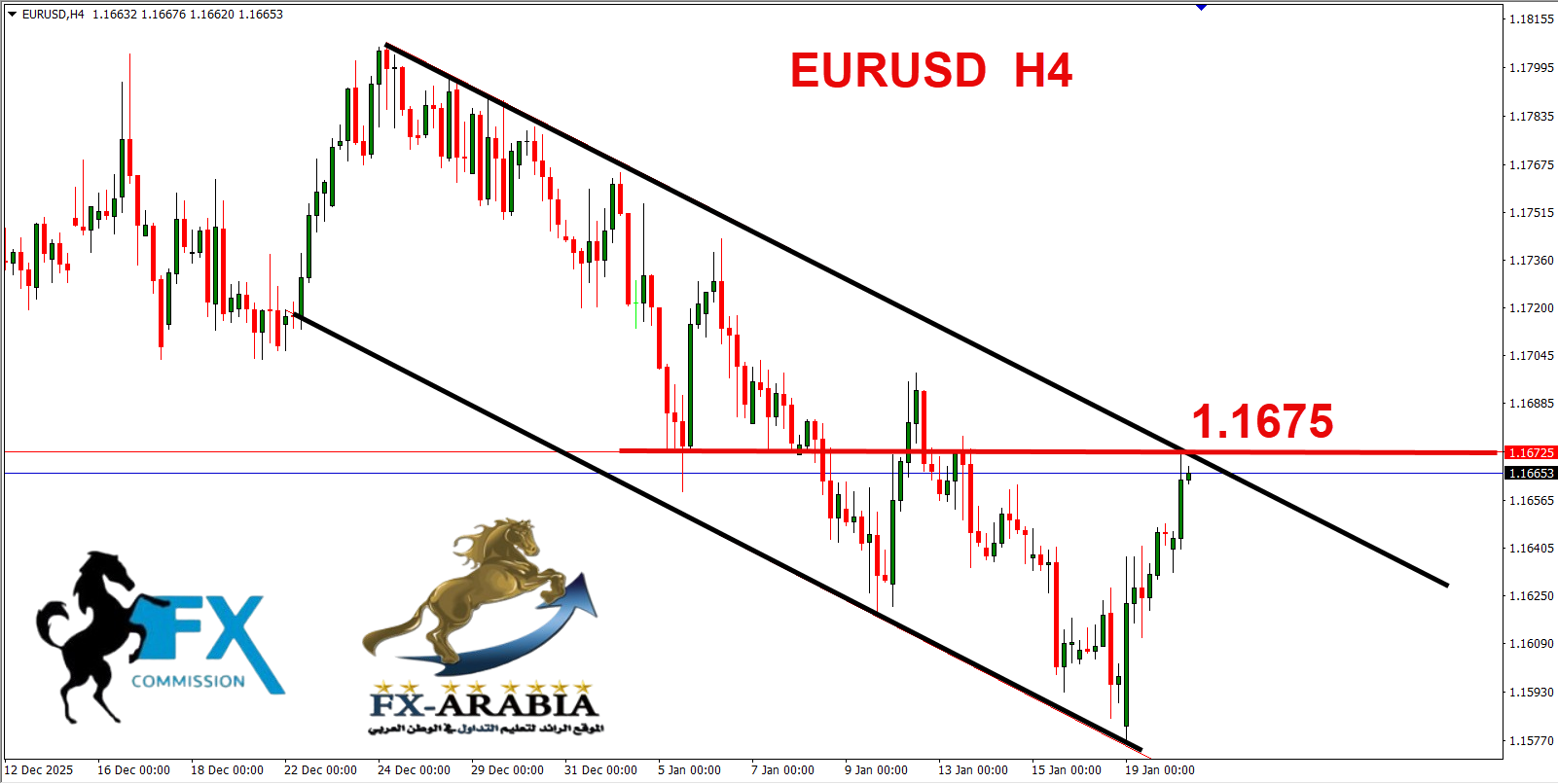 التحليل الفني اليورو دولار اليوم 20/1/2026