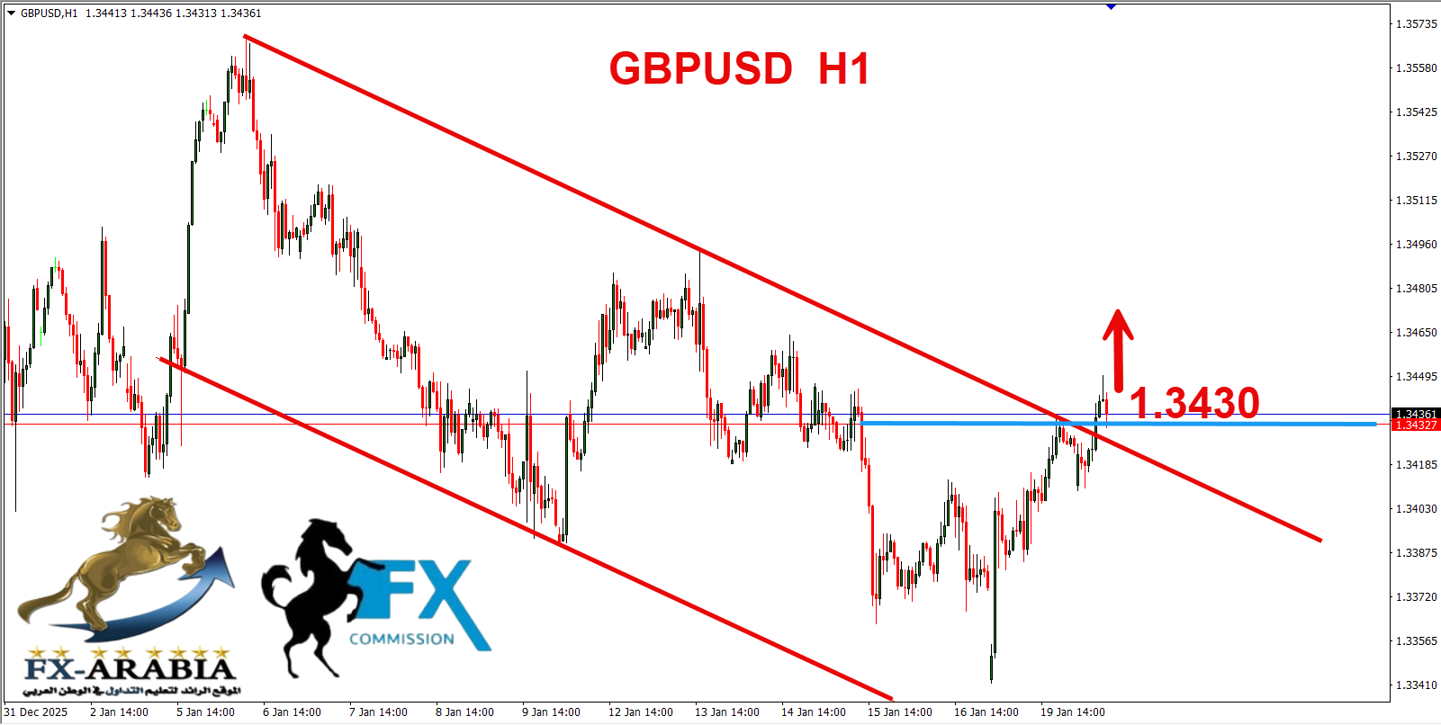 التحليل الفني الباوند دولار اليوم 20/1/2026