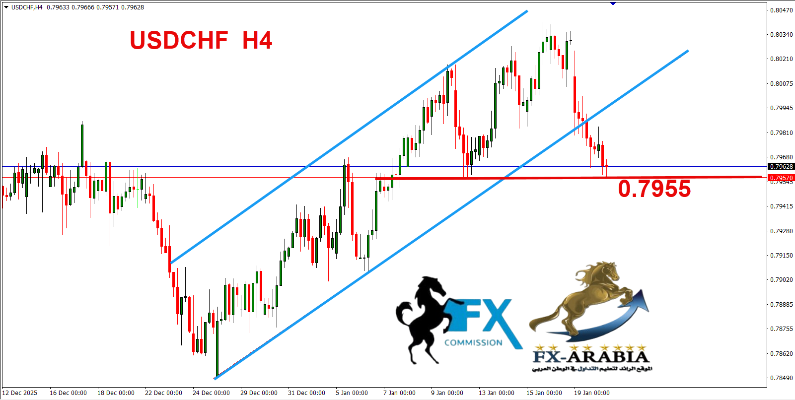 التحليل الفني الدولار فرنك اليوم 20/1/2026