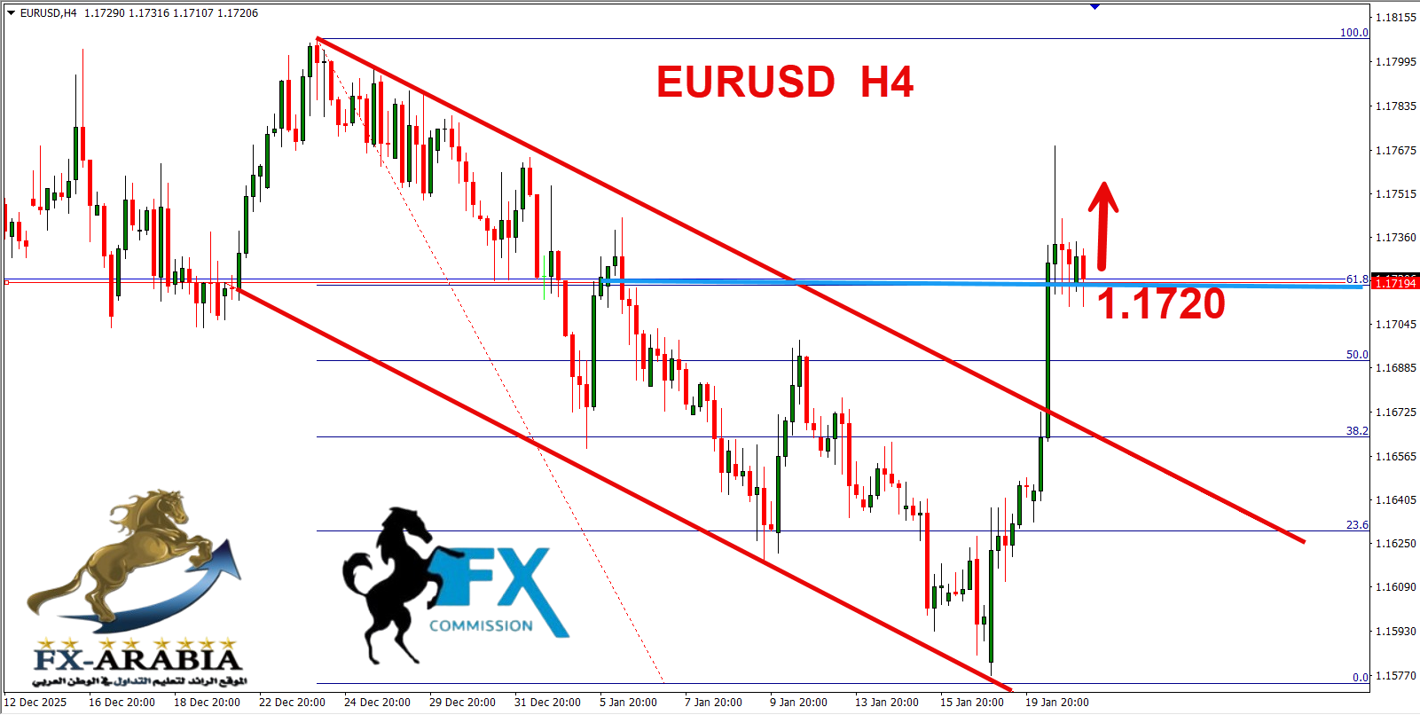 التحليل الفني اليورو دولار اليوم 21/1/2026