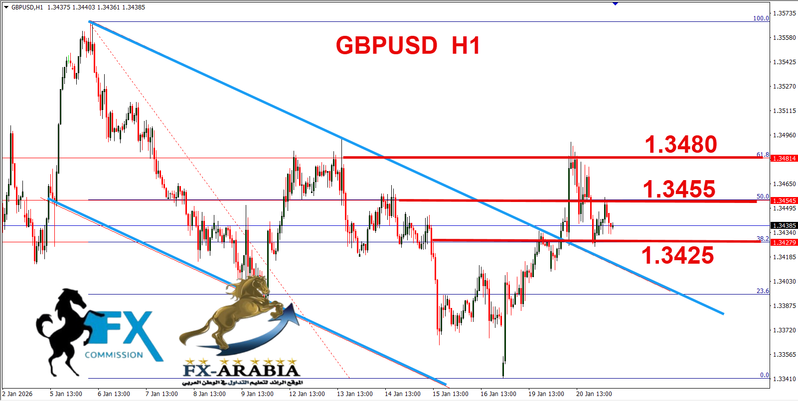 التحليل الفني الباوند دولار اليوم 21/1/2026