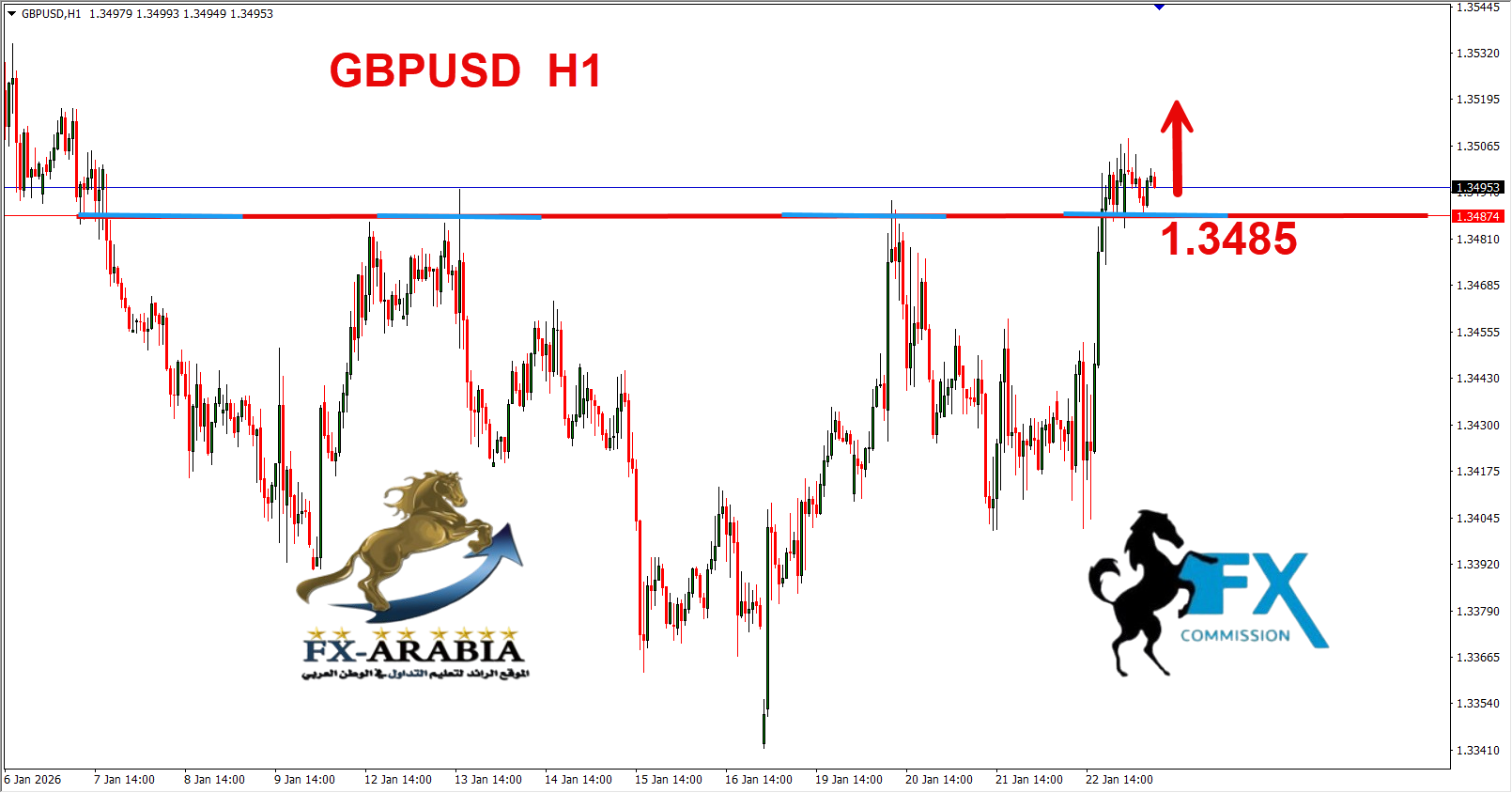 التحليل الفني الباوند دولار اليوم 23/1/2026